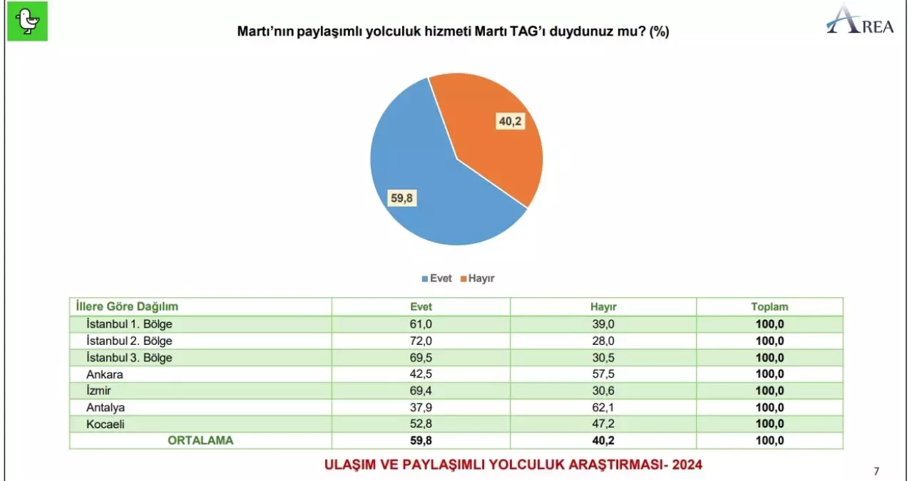 Martı TAG’ın Memnuniyet Oranı Yüzde 93,8